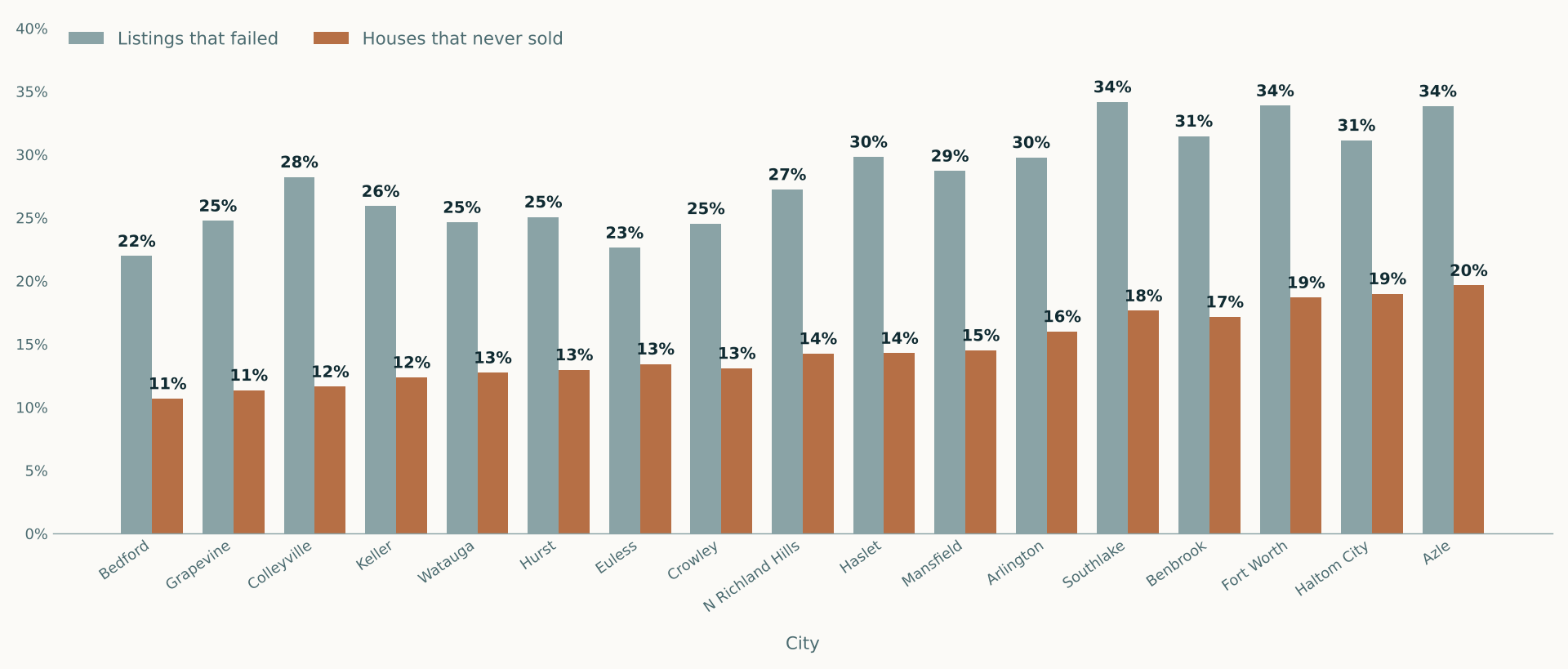 Paired bar chart of Tarrant County failure rates by city, listings that failed versus houses that never sold, ranging from Bedford at 22 and 11 percent to Azle at 34 and 20 percent.