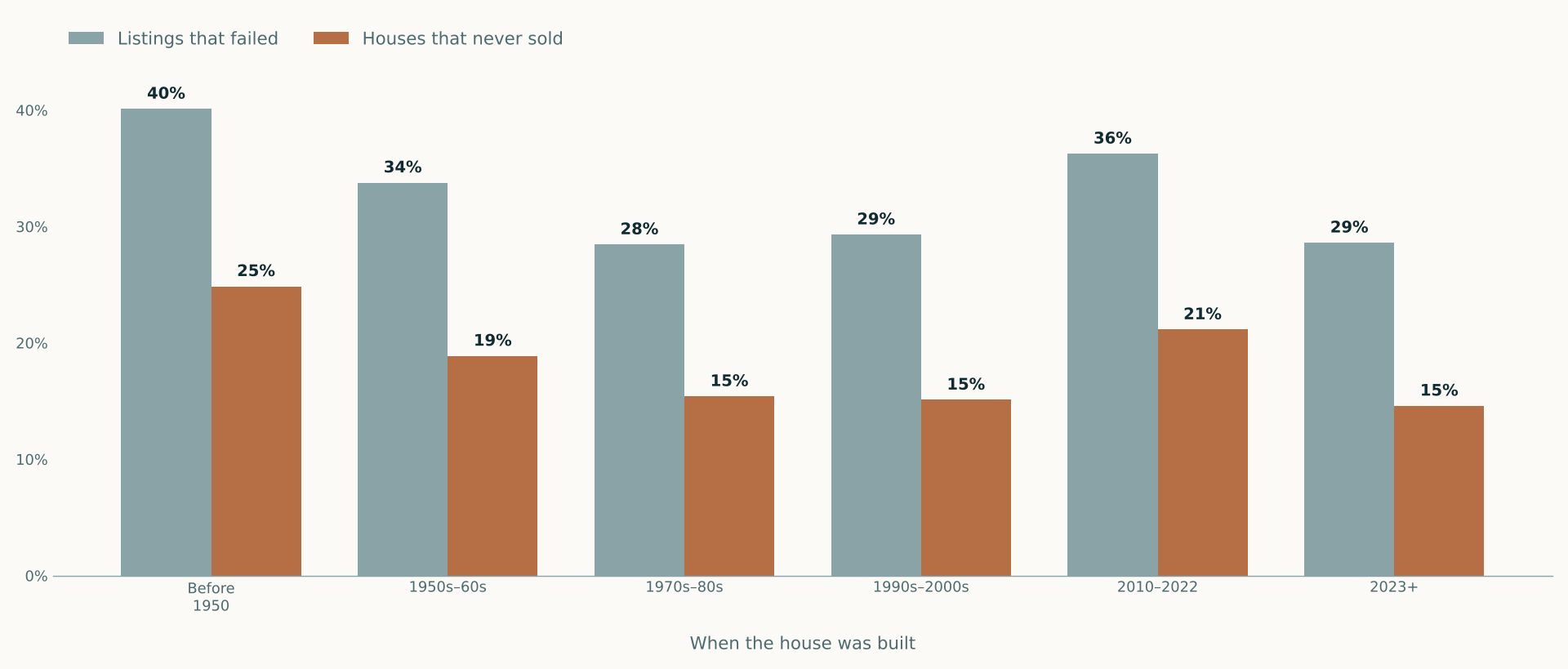 Paired bar chart of Tarrant County failure rates by decade built. Listings that failed versus houses that never sold: before 1950 40 and 25 percent, 1950s to 60s 34 and 19, 1970s to 80s 29 and 15, 1990s to 2000s 29 and 15, 2010 to 2022 36 and 21, 2023 and later 29 and 15.