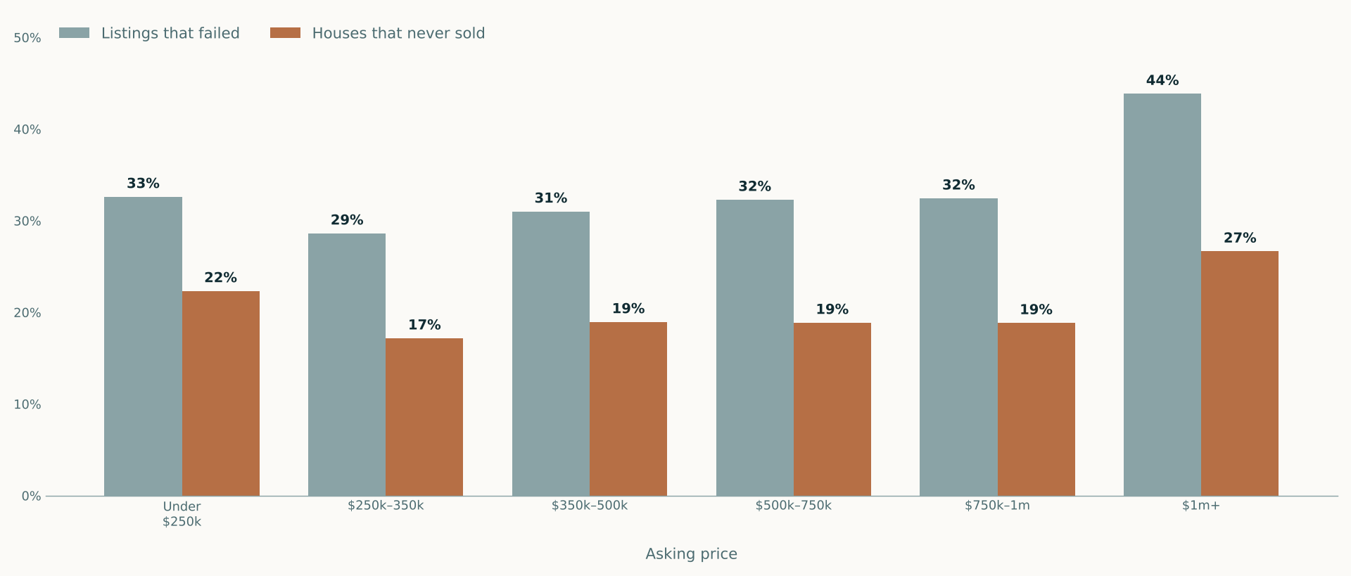 Paired bar chart of Tarrant County failure rates by asking price. Listings that failed versus houses that never sold: under 250 thousand 33 and 22 percent, 250 to 350 thousand 29 and 17, 350 to 500 thousand 31 and 19, 500 to 750 thousand 32 and 19, 750 thousand to a million 32 and 19, above a million 44 and 27.