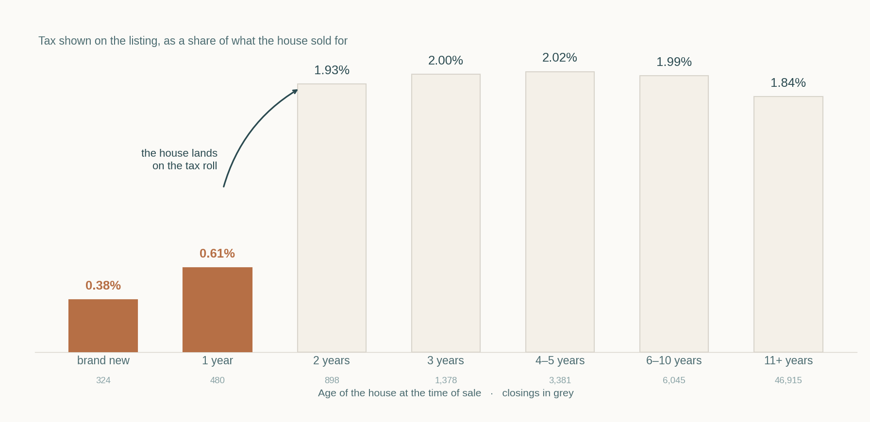 Bar chart of listed property tax as a share of sale price by age of house. Brand-new houses show 0.38 percent and one-year-old houses 0.61 percent, then it jumps to 1.93 percent at two years and stays near 2 percent thereafter.