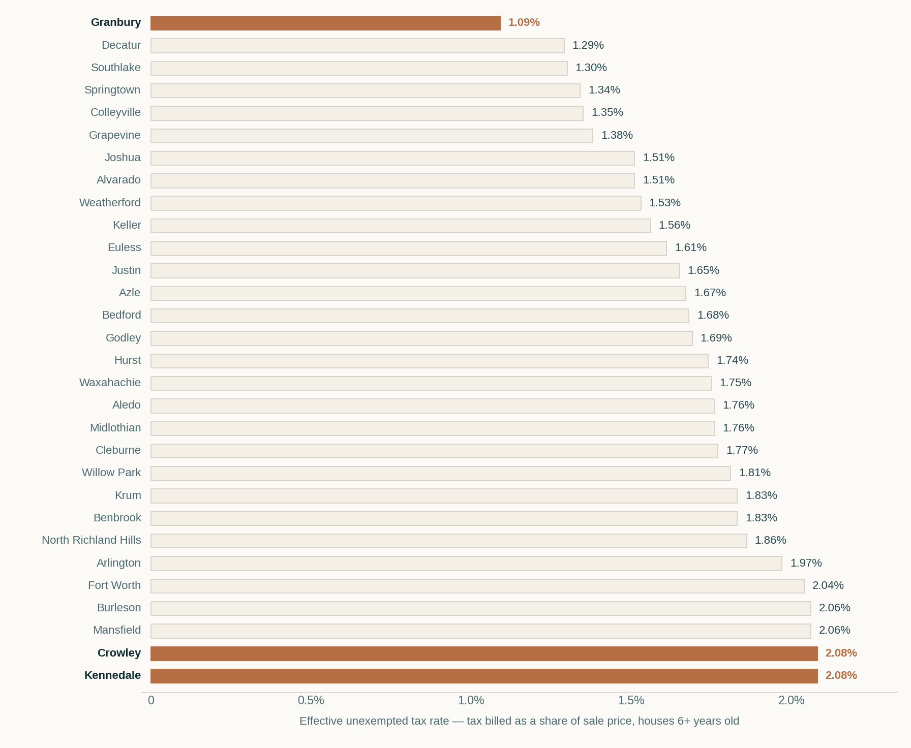 Horizontal bar chart of effective unexempted property tax rate for 30 Dallas-Fort Worth markets, houses six years and older. Granbury is lowest at 1.09 percent and Kennedale and Crowley highest at 2.08 percent.