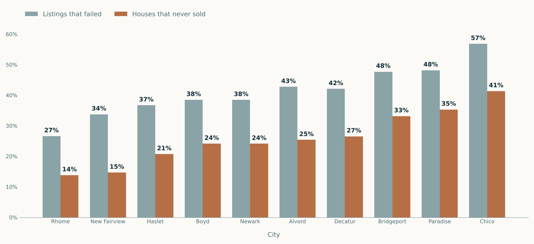 Paired bar chart of Wise County failure rates by city. Listings that failed versus houses that never sold: Rhome 27 and 14 percent, New Fairview 34 and 15, Haslet 37 and 21, Boyd 39 and 24, Newark 39 and 24, Alvord 43 and 25, Decatur 42 and 27, Bridgeport 48 and 33, Paradise 48 and 35, Chico 57 and 41.