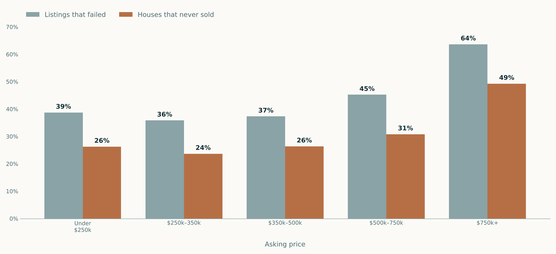 Paired bar chart of Wise County failure rates by asking price. Listings that failed versus houses that never sold: under 250 thousand 39 and 26 percent, 250 to 350 thousand 36 and 24, 350 to 500 thousand 37 and 26, 500 to 750 thousand 45 and 31, above 750 thousand 64 and 49.
